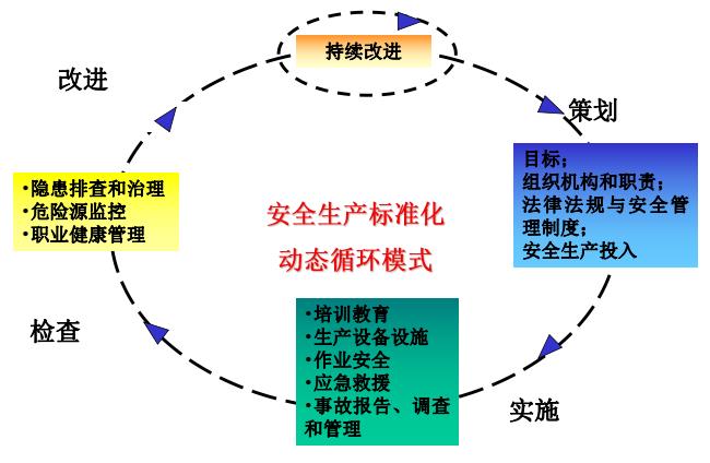 安全標(biāo)準(zhǔn)持續(xù)改進(jìn).jpg
